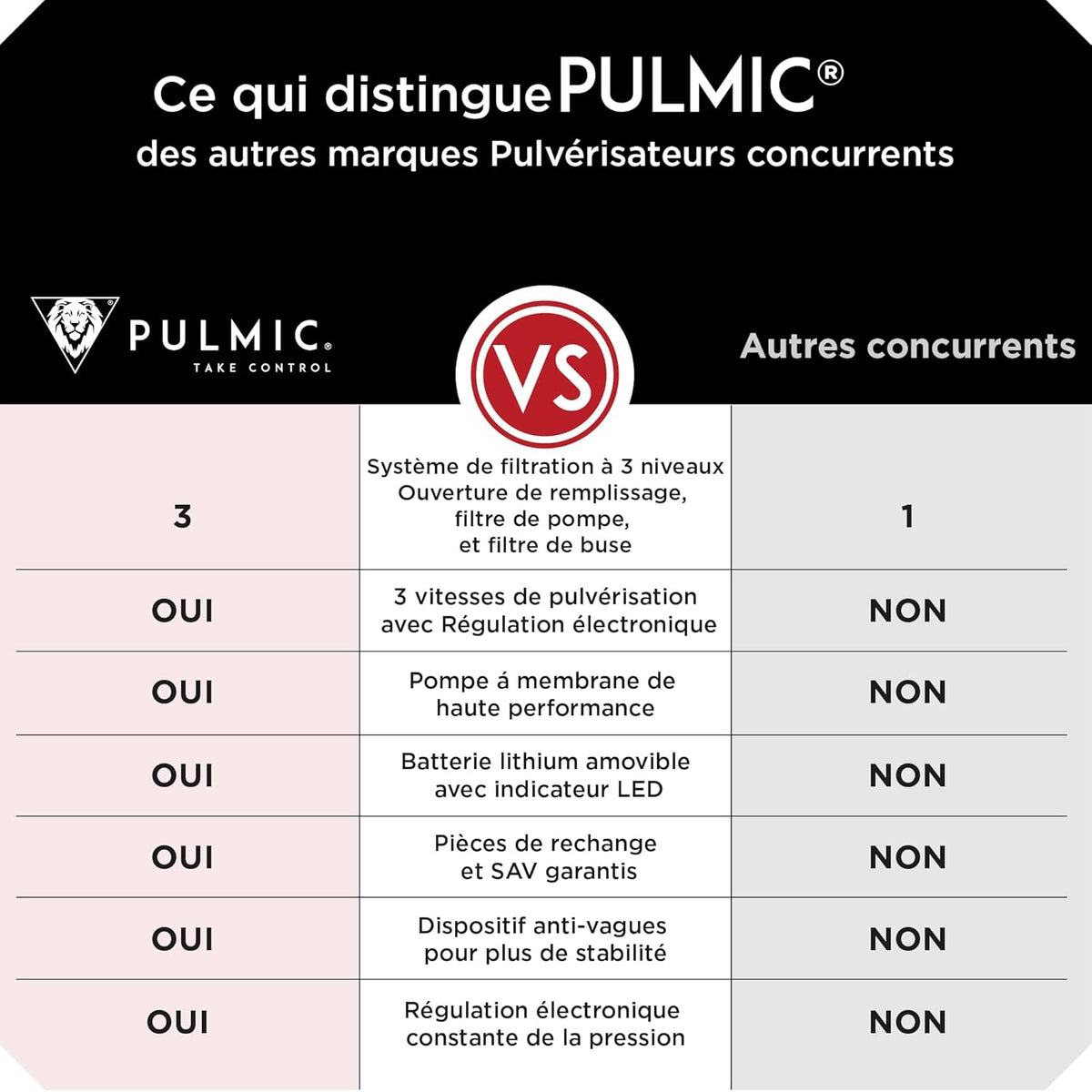 Pulvérisateur électrique toiture 7 bars batterie 25V lance inox 4 buses autonomie 35h 15L